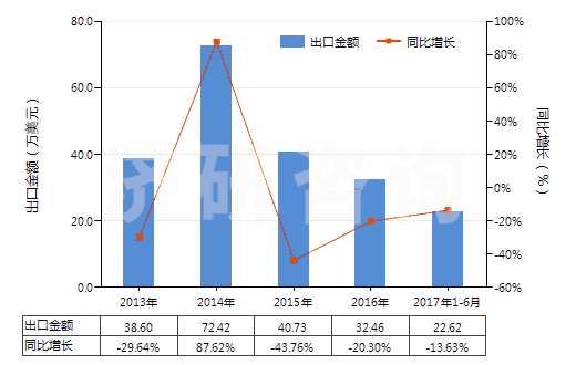 2013-2017年6月中國異丁醇(HS29051410)出口總額及增速統(tǒng)計